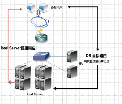 Linux集群服務(wù)知識點(diǎn)總結(jié)及通過案例介紹如何實(shí)現(xiàn)高性能web服務(wù)