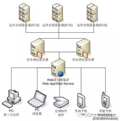 云識別技術(shù)新篇章 翔云OCR與服務(wù)器端證件識別解決方案
