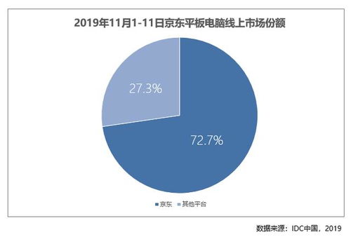 產品、服務、市場三向出擊 京東電腦數碼11.11多品類線上市場份額暴增的深層邏輯